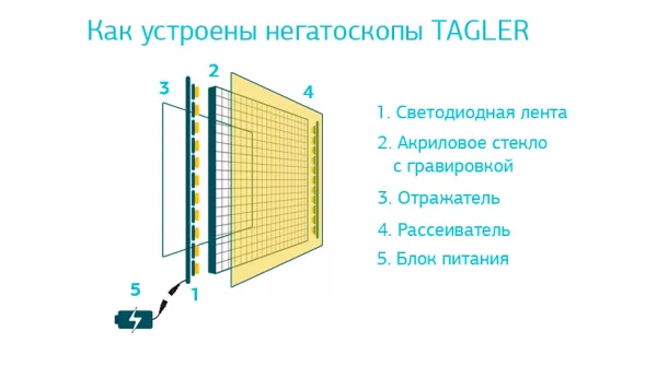 Негатоскоп TAGLER НСД-3 3-кадровый светодиодный